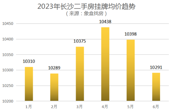 长沙二手房市场实探：超6成小区房源售价下调