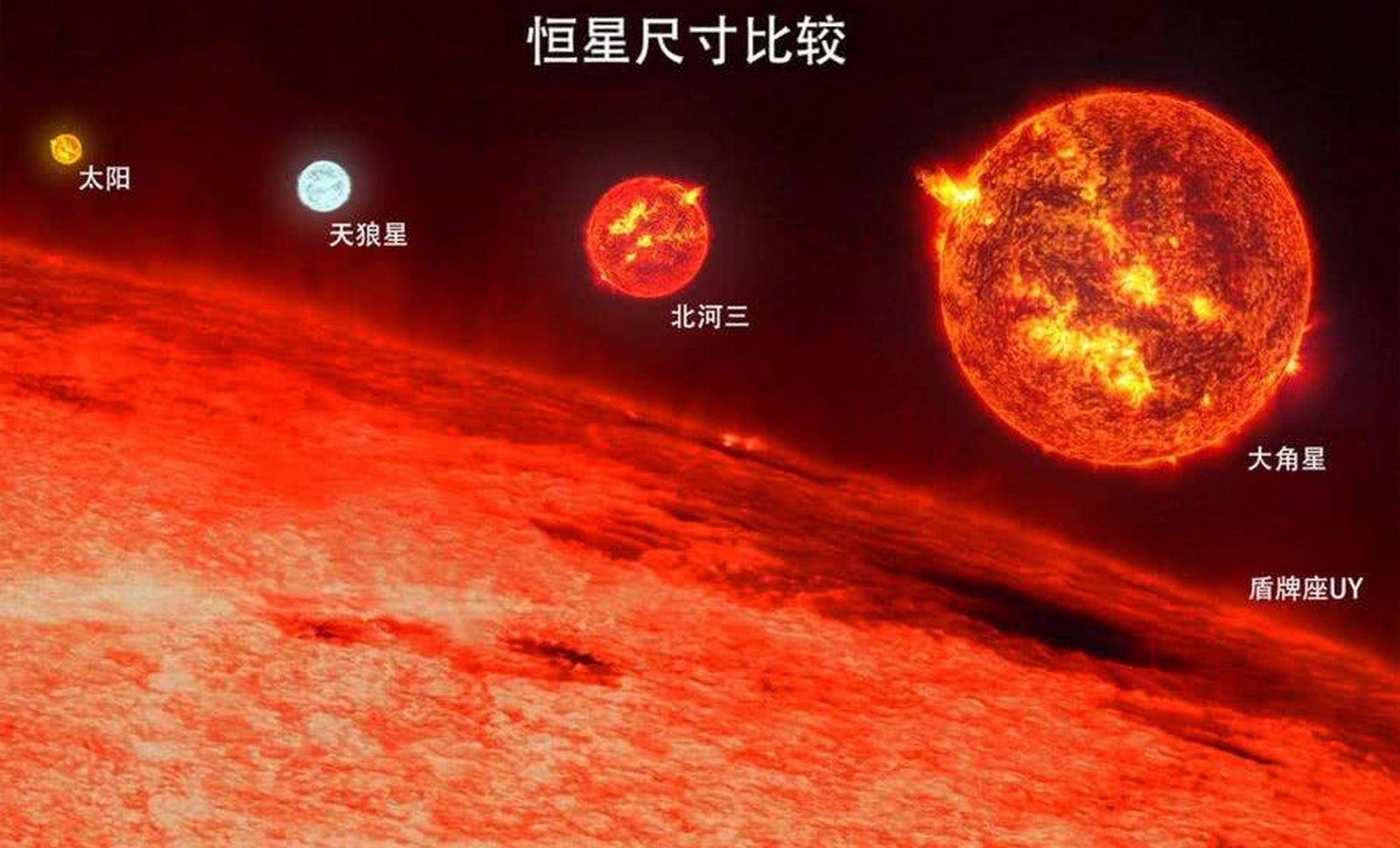 距离地球5100光年，最大恒星盾牌座uy，能装下18亿个太阳