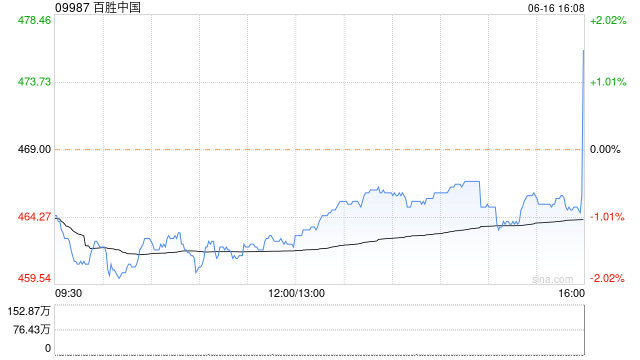 百胜中国6月16日斥资约100万美元回购1.68万股