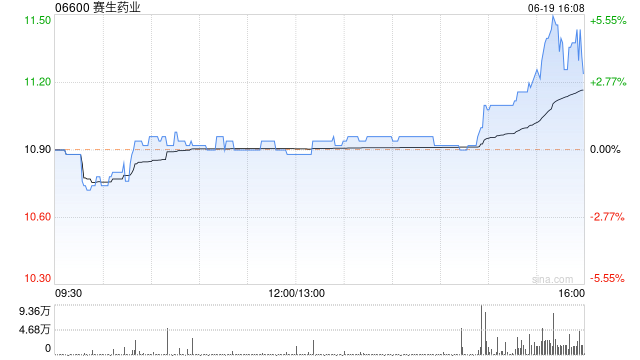 赛生药业尾盘拉升上扬 股价现涨逾5%