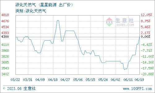 生意社：6月20日星星能源液化天然气报价动态