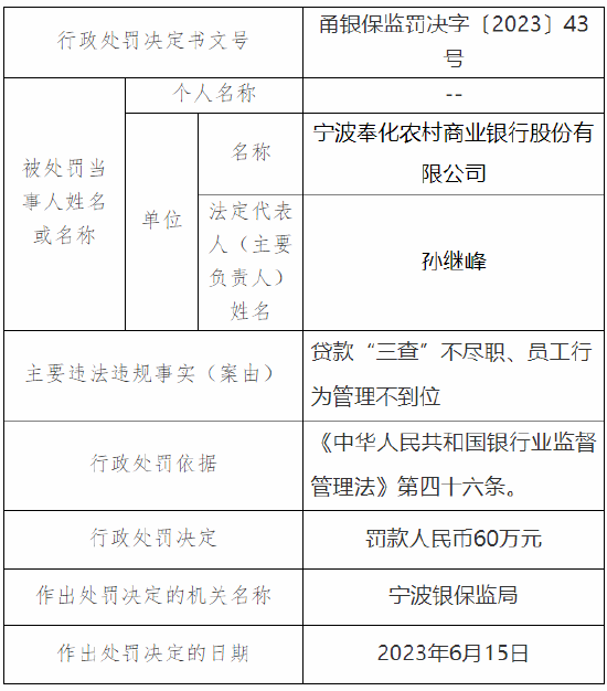 贷款“三查”不尽职、员工行为管理不到位 宁波奉化农村商业银行被罚60万元