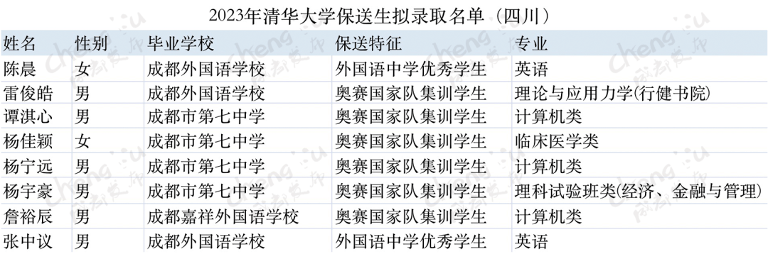 优秀！四川这24人拟保送清华北大