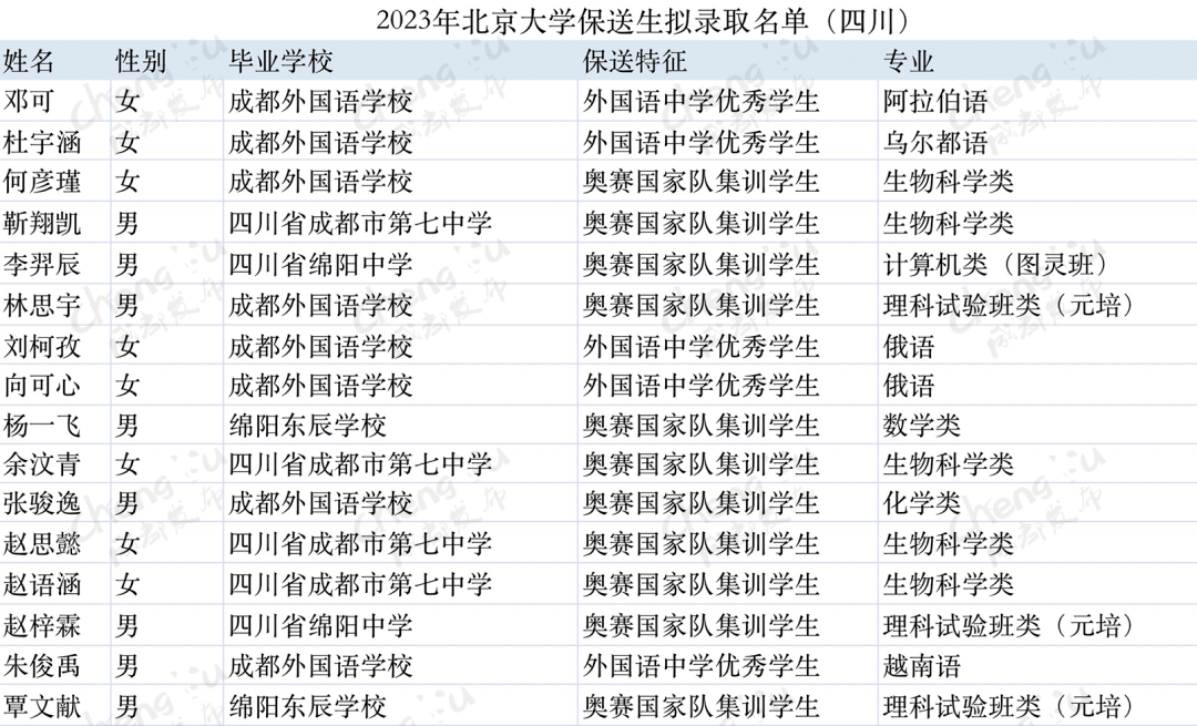 优秀！四川这24人拟保送清华北大