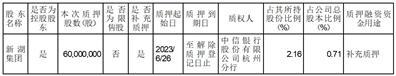 新湖中宝股份有限公司关于控股股东股份质押的公告