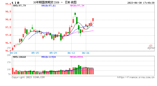 国债期货震荡上行 TL主力合约涨0.30%