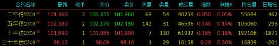 国债期货震荡上行 TL主力合约涨0.30%