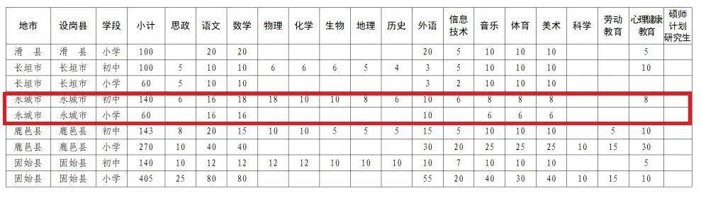 特岗教师招聘，商丘6县（市）有岗