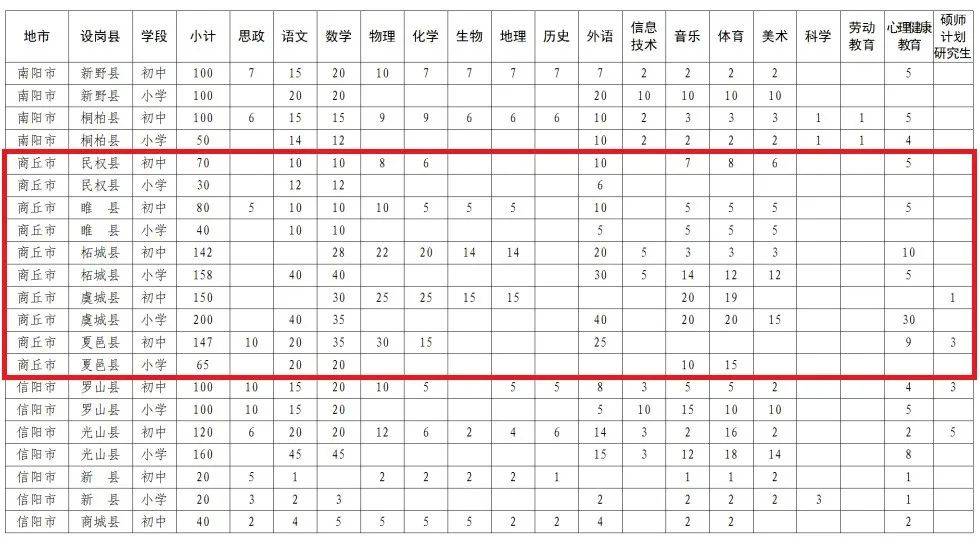 特岗教师招聘，商丘6县（市）有岗