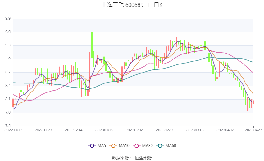 上海三毛：2022年亏损1291.57万元