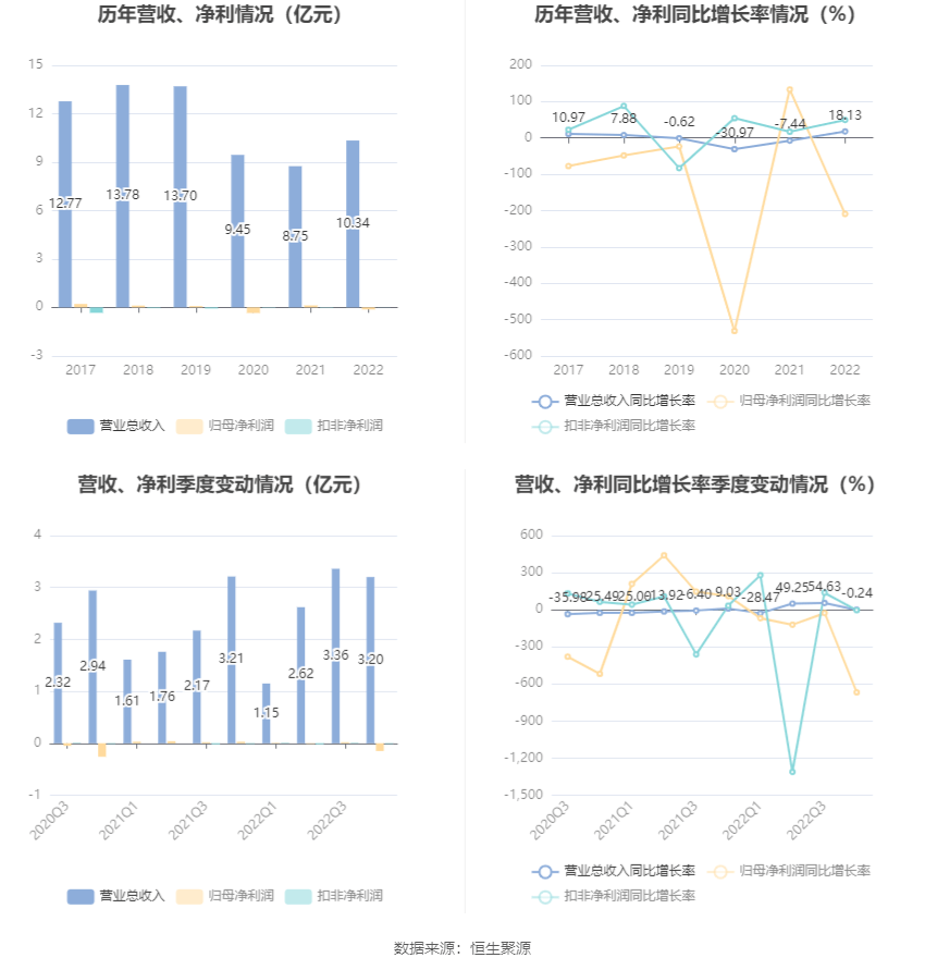 上海三毛：2022年亏损1291.57万元