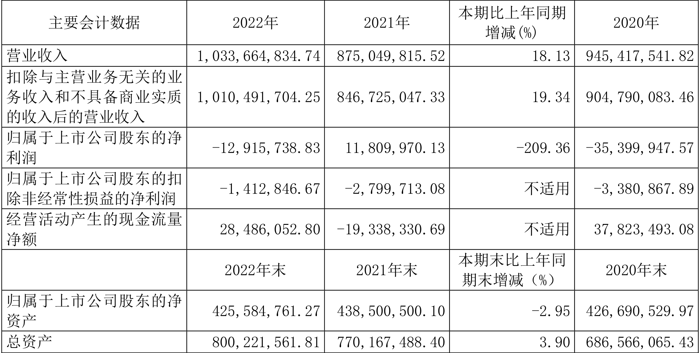 上海三毛：2022年亏损1291.57万元