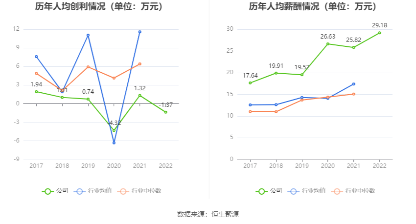 上海三毛：2022年亏损1291.57万元