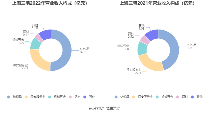 上海三毛：2022年亏损1291.57万元