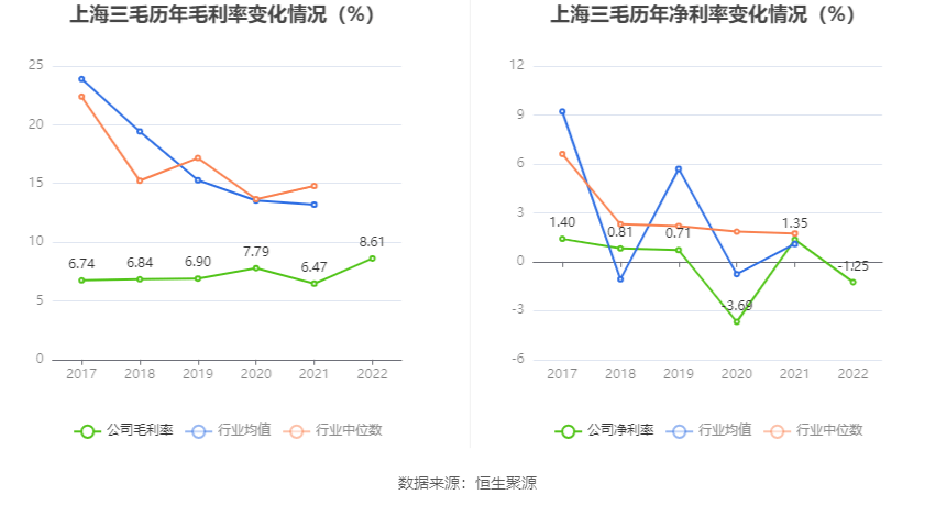 上海三毛：2022年亏损1291.57万元