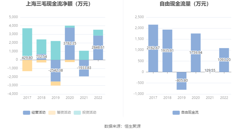 上海三毛：2022年亏损1291.57万元