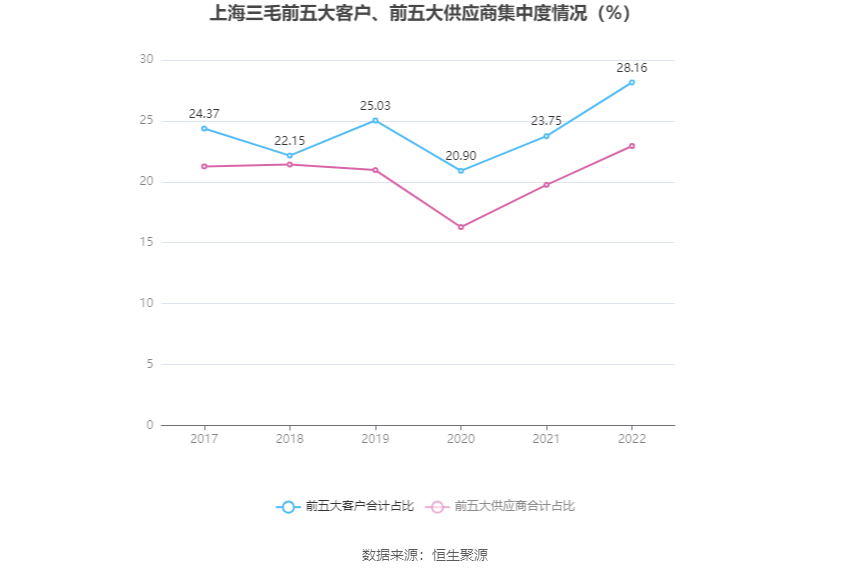 上海三毛：2022年亏损1291.57万元