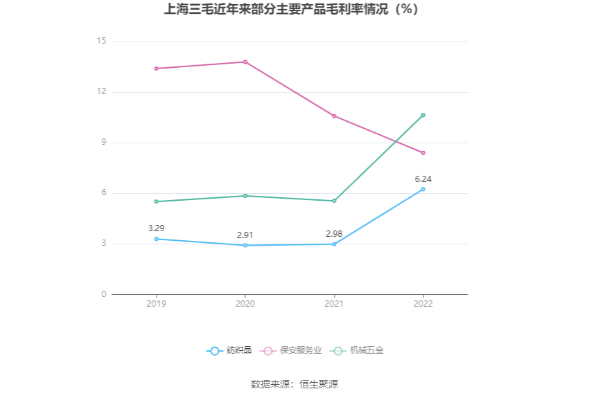 上海三毛：2022年亏损1291.57万元