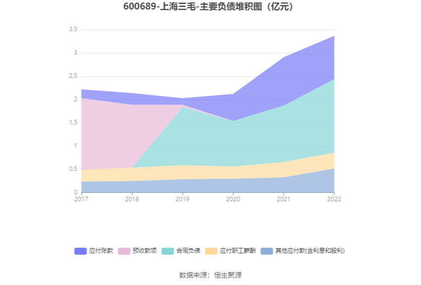 上海三毛：2022年亏损1291.57万元