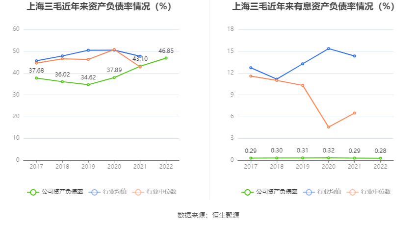 上海三毛：2022年亏损1291.57万元