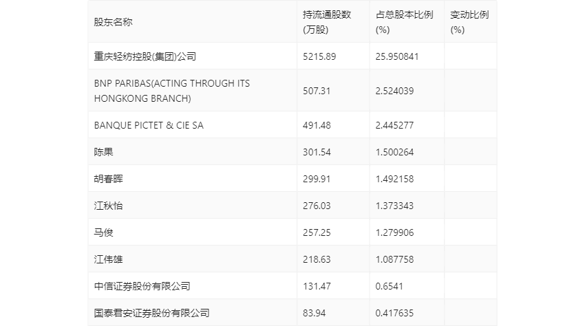 上海三毛：2022年亏损1291.57万元