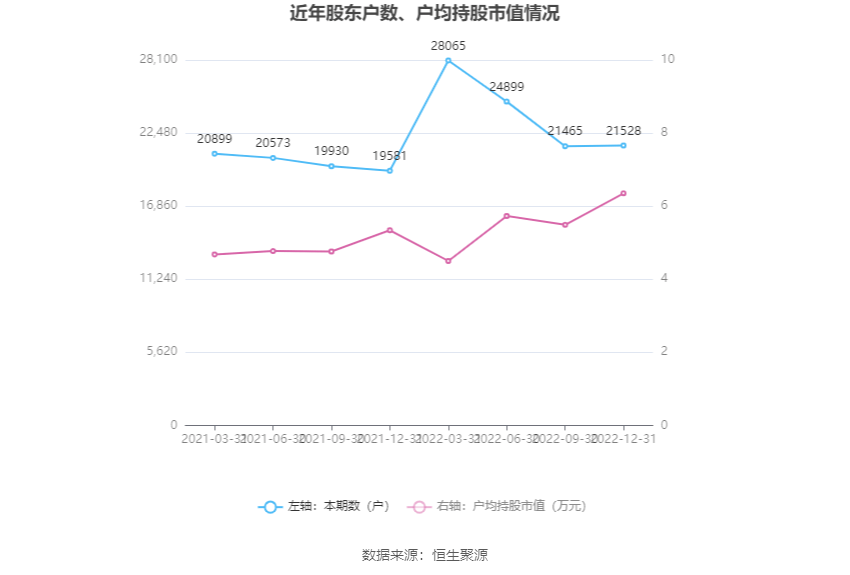 上海三毛：2022年亏损1291.57万元