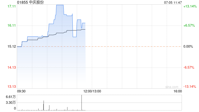 中庆股份尾盘涨超7% 股价曾创历史新高