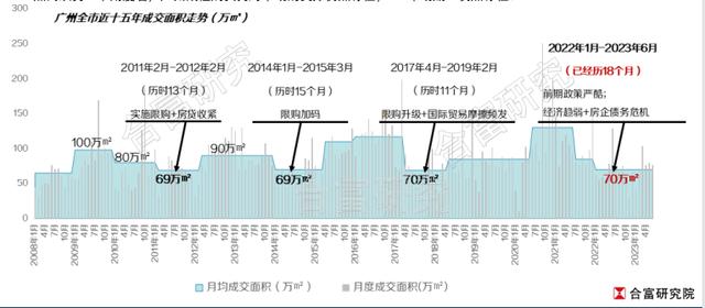 上半年广州楼市复苏步伐放缓，持续调整下市场格局如何生变？