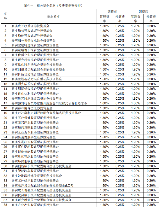 嘉实基金旗下113只基金下调费率