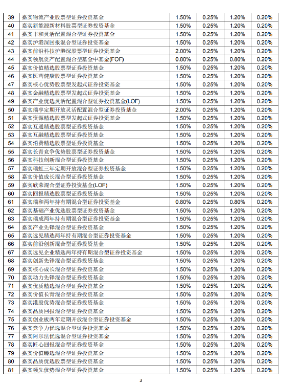 嘉实基金旗下113只基金下调费率
