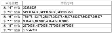 安徽舜禹水务股份有限公司首次公开发行股票并在创业板上市网上摇号中签结果公告