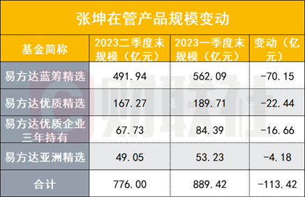 港股持仓市值超百亿！腾讯和美团仍然是两大基金经理“心头肉”