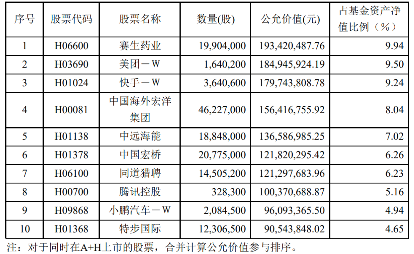 港股持仓市值超百亿！腾讯和美团仍然是两大基金经理“心头肉”