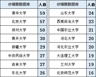 河北省2023选调生公示名单，清华、北大、郑大、南开人数前四