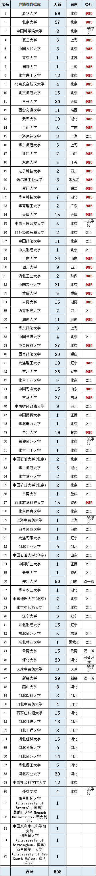 河北省2023选调生公示名单，清华、北大、郑大、南开人数前四