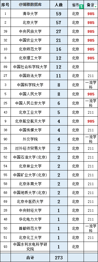 河北省2023选调生公示名单，清华、北大、郑大、南开人数前四