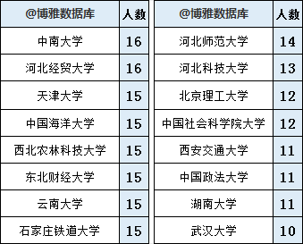 河北省2023选调生公示名单，清华、北大、郑大、南开人数前四