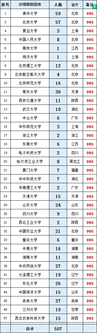 河北省2023选调生公示名单，清华、北大、郑大、南开人数前四