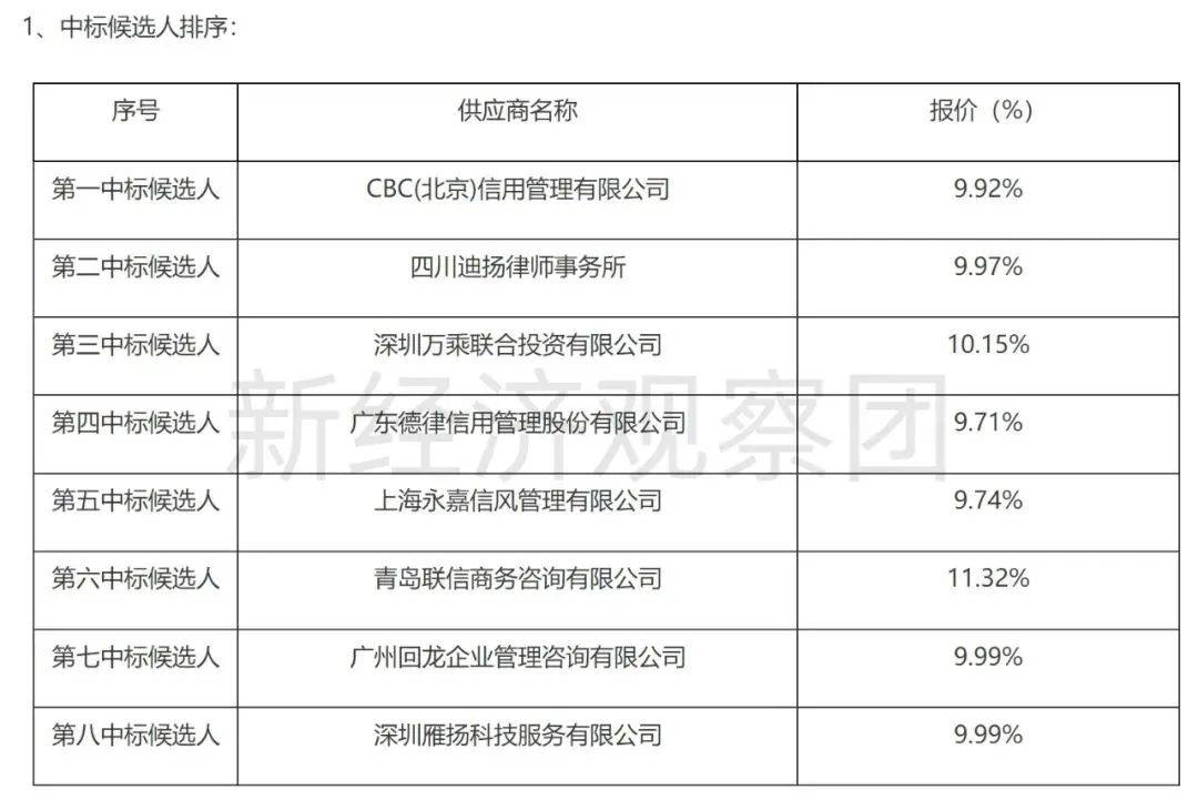 最高37%，工商银行等信用卡委外催收费率如何？