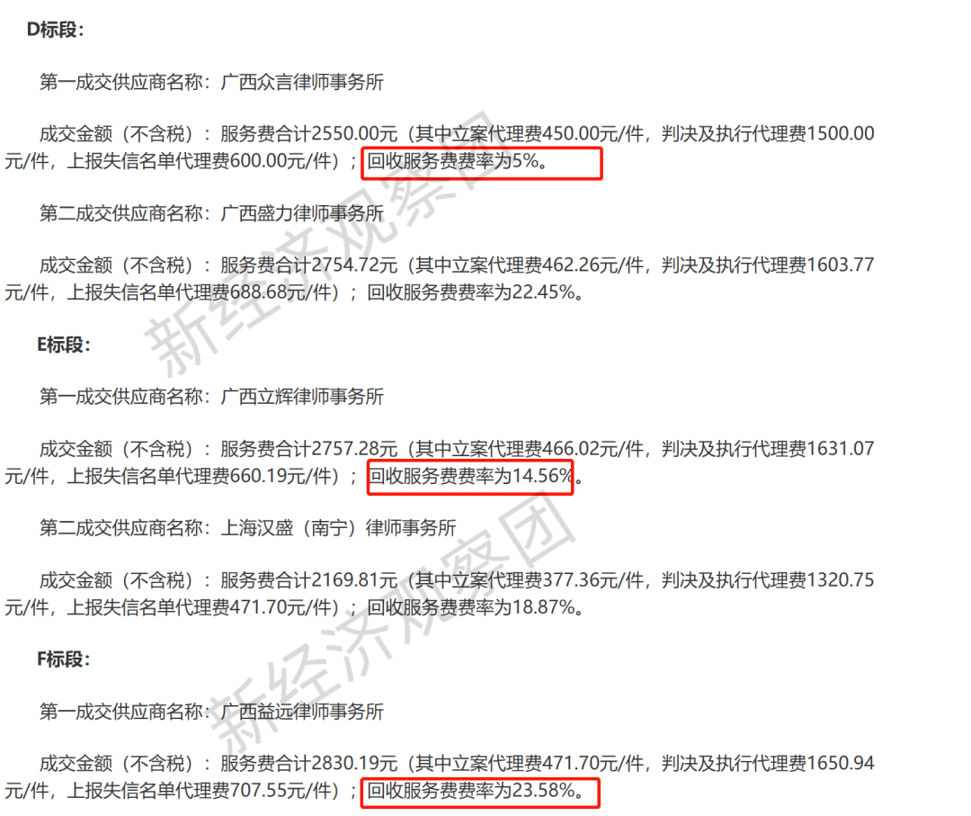 最高37%，工商银行等信用卡委外催收费率如何？