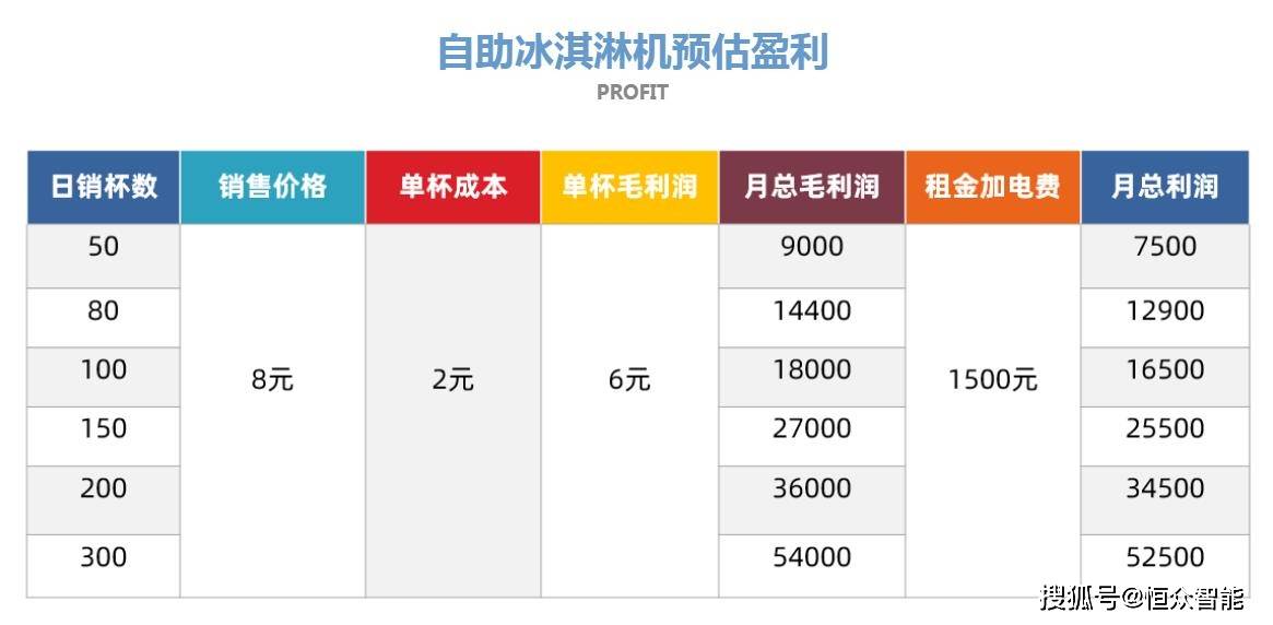 自助冰淇淋机一天能赚多少钱，给大家分析一下，仅供参考！