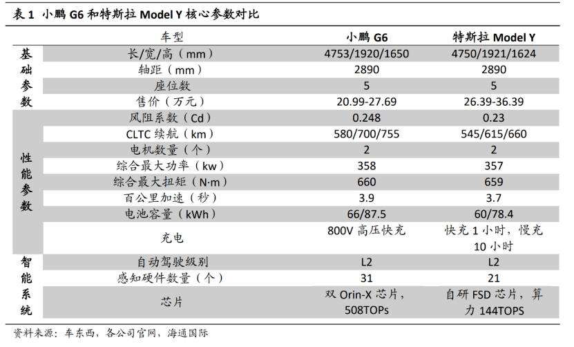 “G6”会是何小鹏的幸运数字吗？