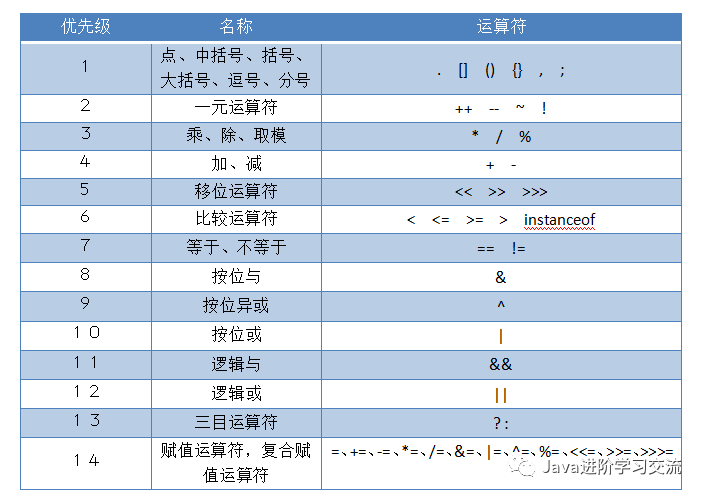 Java基础入门篇——Java运算符