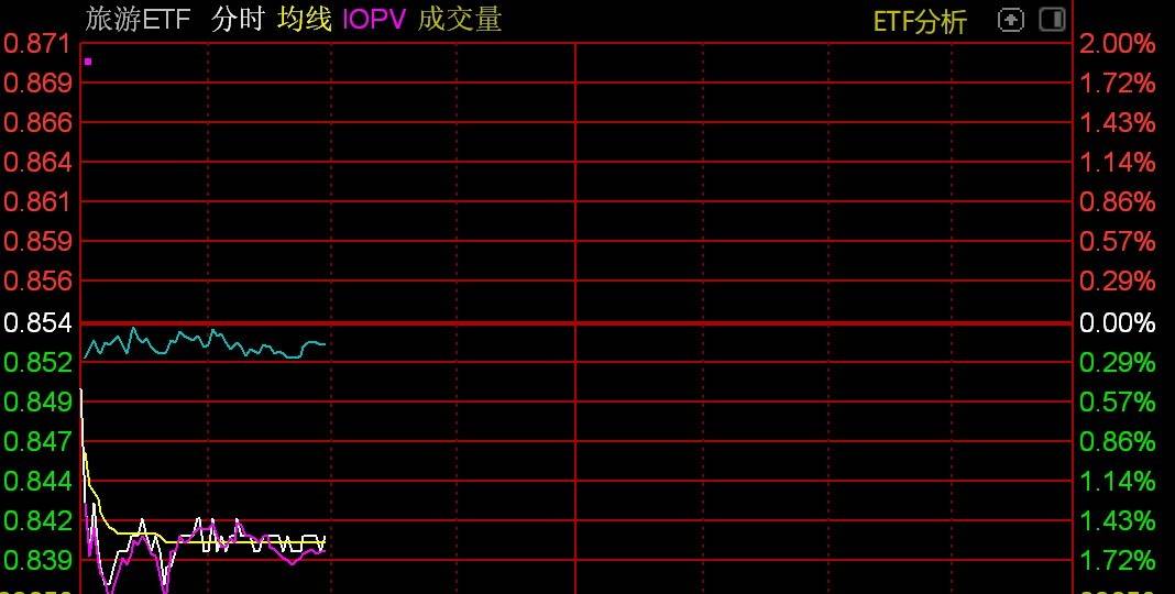 旅游股震荡调整，旅游ETF跌逾1%