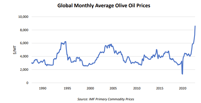 真成“液体黄金”了？全球橄榄油价格同比翻倍创新高