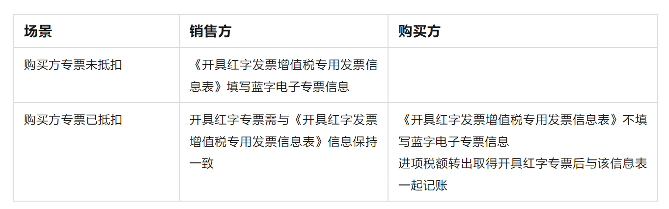 业财一体化之电子发票管理