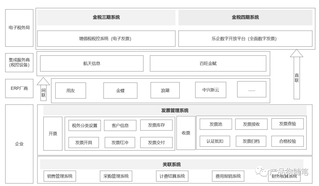 业财一体化之电子发票管理