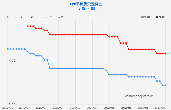 新一期贷款市场报价利率未作调整