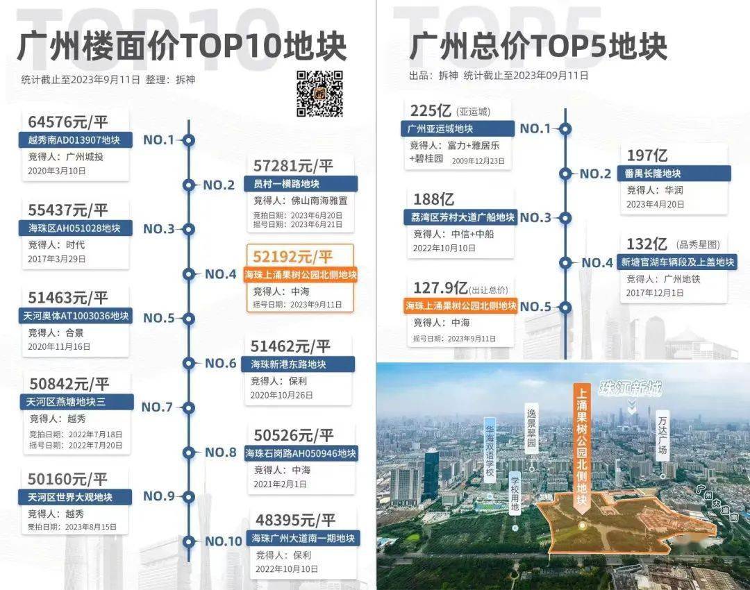 今天，广州楼市又现百亿“地王”！楼面价5.2万/m²