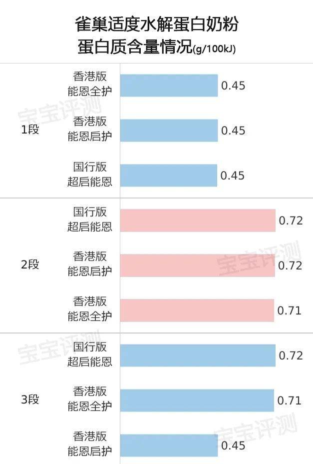 雀巢的适度水解蛋白奶粉怎么选？国行版、香港版有什么区别？